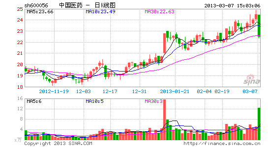 中国医药去年利增29.5% 拟10股派3.5元_上市