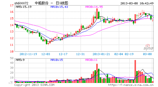 中船股份首现年度亏损 今年力争扭亏|中船股份
