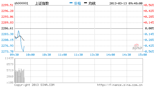 沪深大盘低开低走 延续昨天调整态势_股市及时