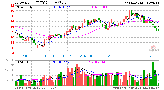 富安娜与3名被告和解 继续诉讼剩余23人