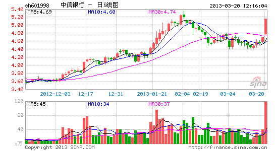 银行股早盘升势凌厉 中信银行涨停_股价异动