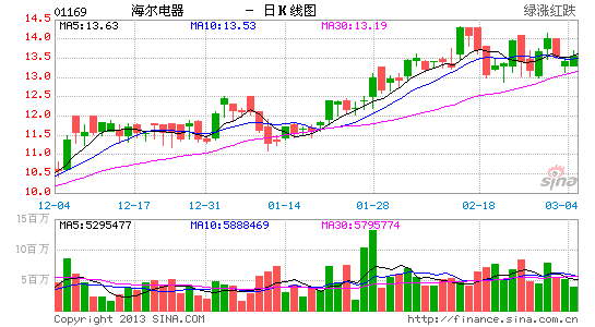 时富金融:投资者可考虑分段吸纳海尔电器|时富