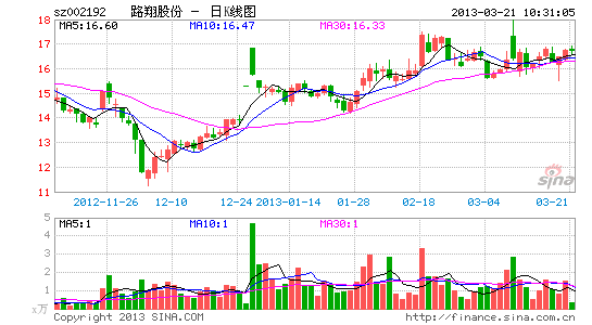 路翔股份两业务并行发展遭质疑 被指两不像