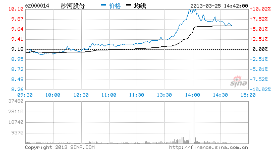 快讯:前海概念股飙升 沙河股份冲击涨停|大盘|股