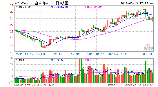 广州药业股价连着涨 白云山A股东偷着乐|财经