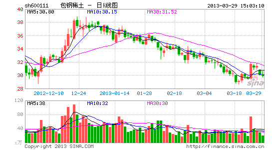 包钢稀土去年利降56.6% 拟10股派2元|包钢稀土