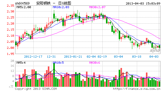 安钢上市首亏即达35亿 或与山西焦煤重组|安钢