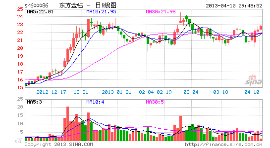 快讯:黄金板块走强 东方金钰领涨_股价异动_新