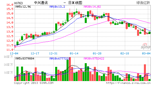 第一上海:中兴通讯持有评级 目标价14港元|第一