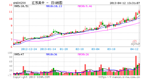抗癌概念股江苏吴中走牛