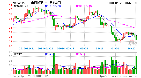 白酒股大幅下挫 山西汾酒暴跌近8%_股价异动