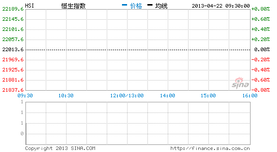 元富证券:港股大幅反弹 恒指平开后拾级走高|元