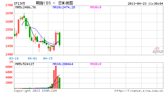 午评:期指大幅跳水 放量下跌3.08%|期货|期指|跳