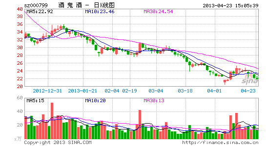 酒鬼酒连遭双重打击 业绩严重下滑经理下厂酿