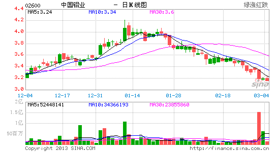 交银国际:中国铝业中性评级 目标价3.3港元|交
