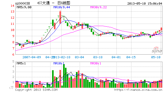 *ST大通转身房地产 摘星摘帽明复牌|*ST大通|房