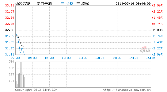 快讯:酒价波动影响个股 白酒板块跌幅明显_股