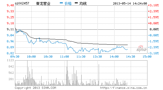 快讯:受益股表现疲弱 青龙管业跌_股价异动
