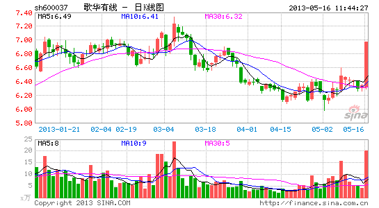 快讯:云计算股涨 歌华有线涨停|大盘|股市|股票