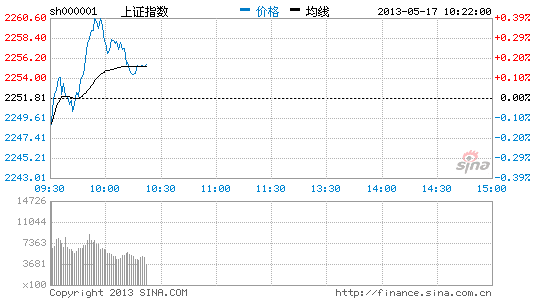 大盘冲关无量短线分时指标已有超卖现象|大盘