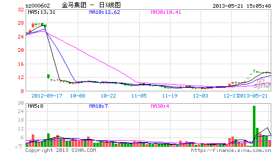 金马集团私有化存疑 基金五日浮盈逾1.86亿元