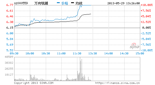 快讯:特斯拉效应催热新能源锂电池股大涨|锂电池