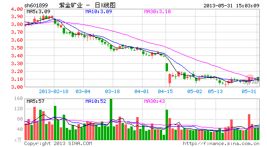 紫金矿业子公司总经理郭志明自首 涉经济犯罪