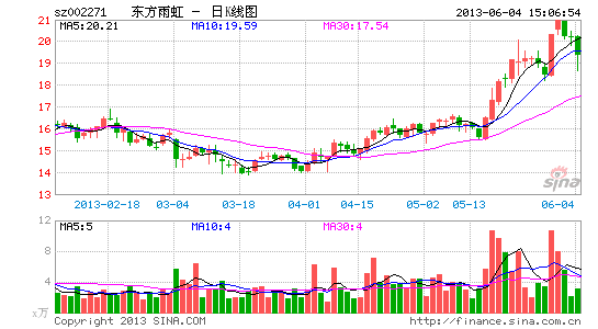 东方雨虹:成长迅速 管理效率改善可期|股票|股市