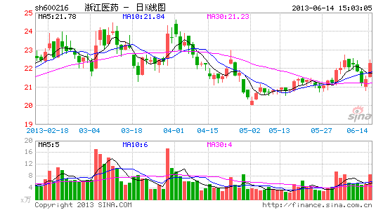 浙江医药加入抗癌大军 携手美企研发治乳癌药