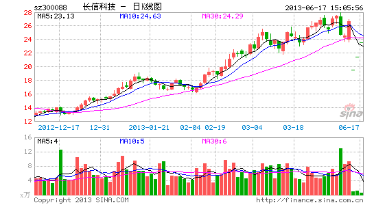 image_sinajs_cn_newchart_png_k_cn_sz300088_164212.png