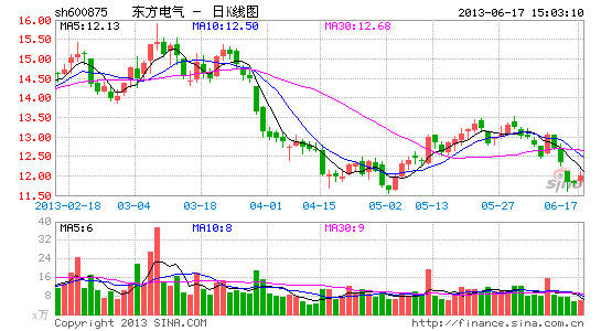 东方电气18亿项目关停 董事长详解多晶硅败局