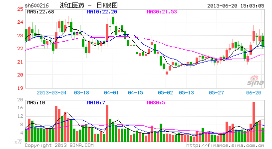 浙江医药:合作开发单克隆抗体药物|股票|股市|个