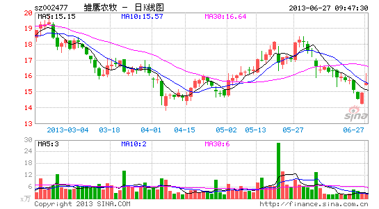 快讯:雏鹰农牧一度冲击涨停|大盘|股市|股票