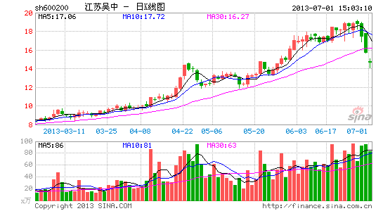 传闻新药试验失败 江苏吴中3日急跌22%|营业部