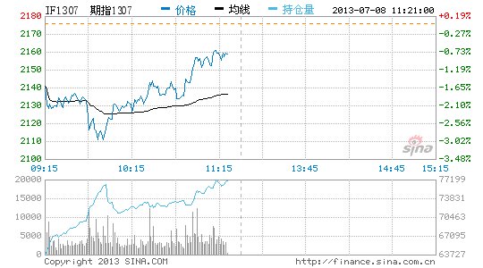 午评:期指探底回升 主力合约跌1.53%|期指|主力