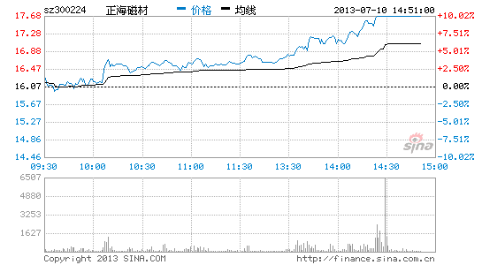 快讯:新材料板块涨 正海磁材等涨停|大盘|股市|