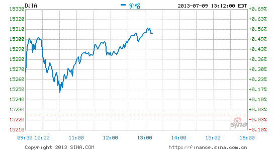 image_sinajs_cn_newchart_png_min_us__dji_011337.png