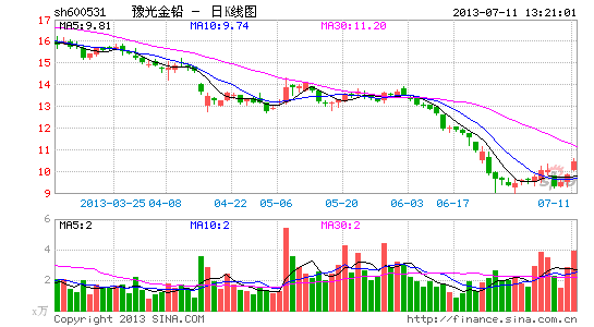 快讯:金价大幅反弹 豫光金铅等黄金股全线上涨