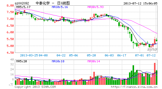 中泰化学股价双破 中期业绩预增30%~80% - 财