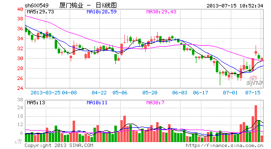 厦门钨业半年净利润下滑八成 亏损计提1亿|厦门