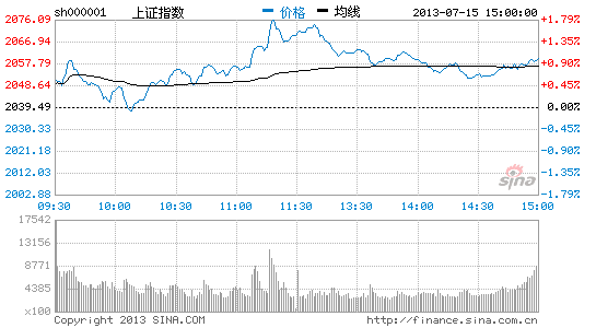 无论是什么意图 股指最终未突破30日线|大盘|股