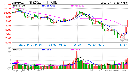 快讯:高铁概念股涨 晋亿实业大涨|大盘|股市|股票