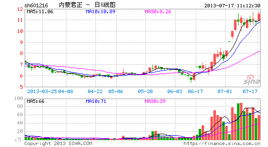 快讯:内蒙君正涨7%再创新高 股价一个月翻倍|