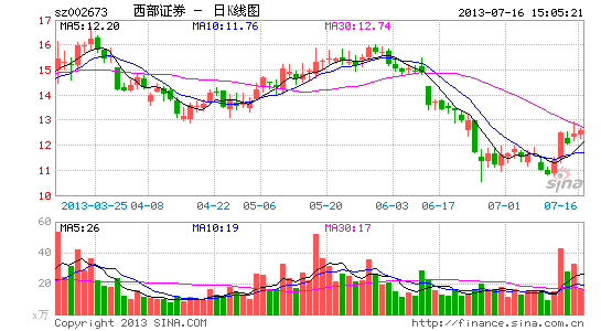 image_sinajs_cn_newchart_png_k_cn_sz002673_030839.png