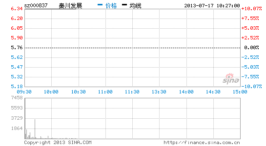 快讯:3d打印旋风再起 秦川发展涨停|大盘|股市|股票_新浪财经_新浪网