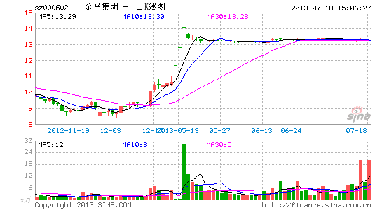 金马集团停牌迎私有化 截至日前预受数暴增|金