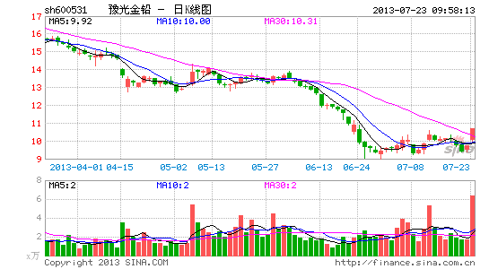 快讯:黄金概念股涨 豫光金铅大涨|大盘|股市|股票