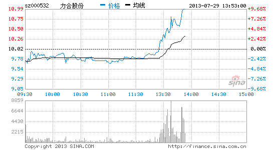 快讯:石墨烯午后逆势拉升 力合股份冲击涨停|石