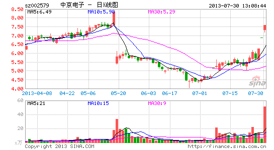 智能穿戴概念股强势上涨 中京电子涨停|大盘|股