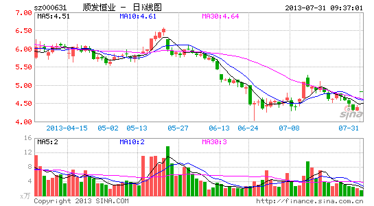 快讯:新型城镇化概念股涨 顺发恒业涨停|大盘|股